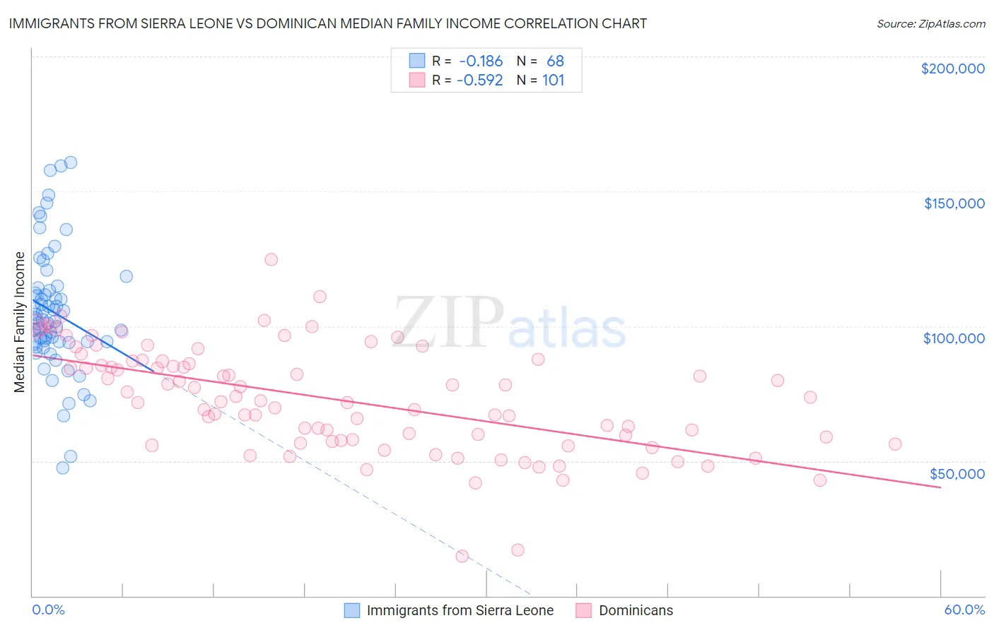 Immigrants from Sierra Leone vs Dominican Median Family Income