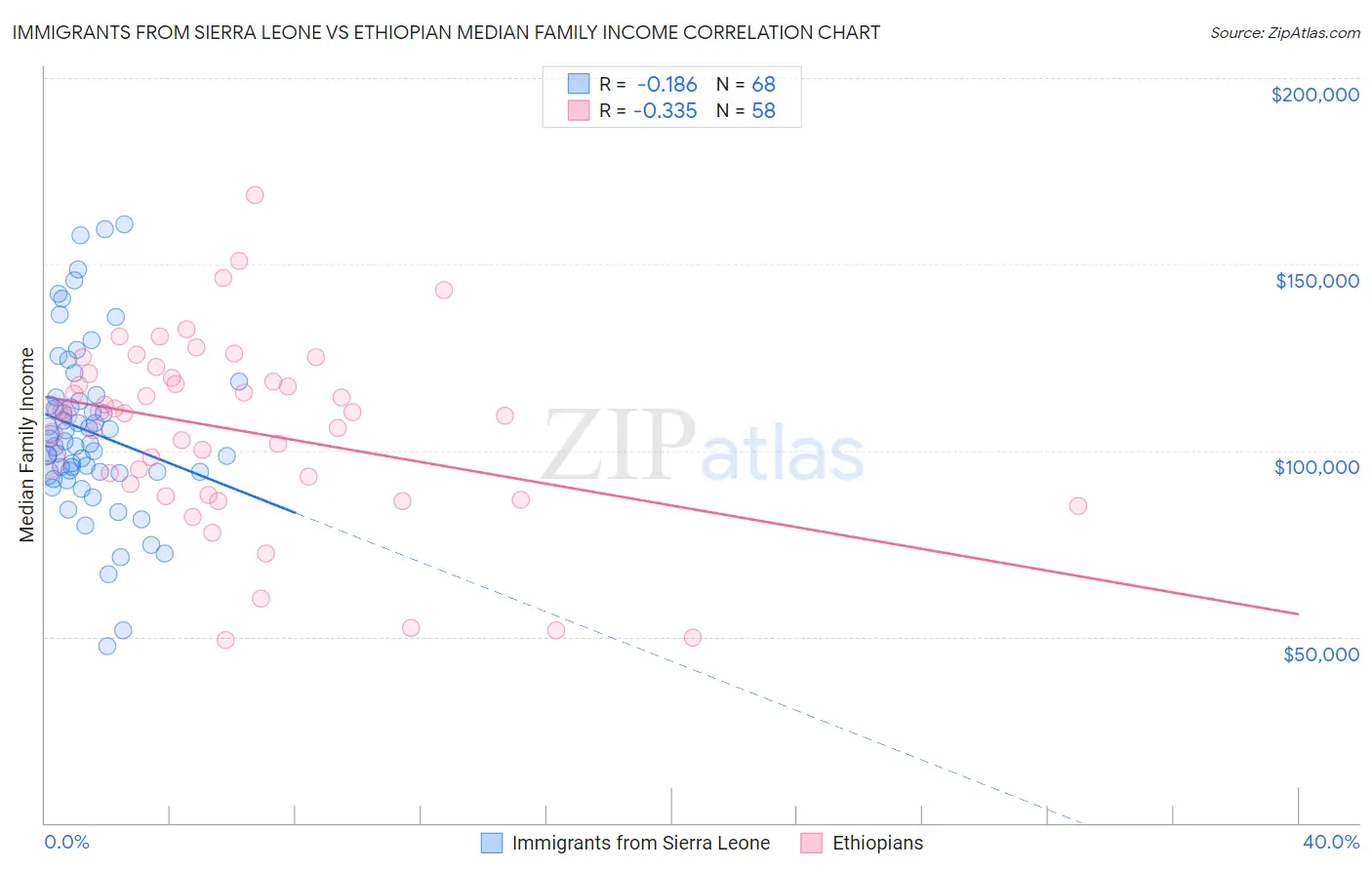 Immigrants from Sierra Leone vs Ethiopian Median Family Income