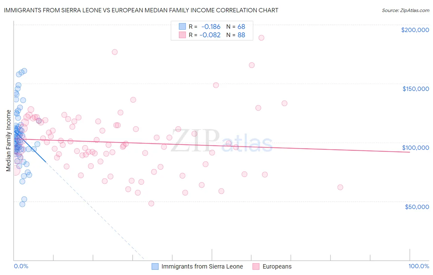 Immigrants from Sierra Leone vs European Median Family Income