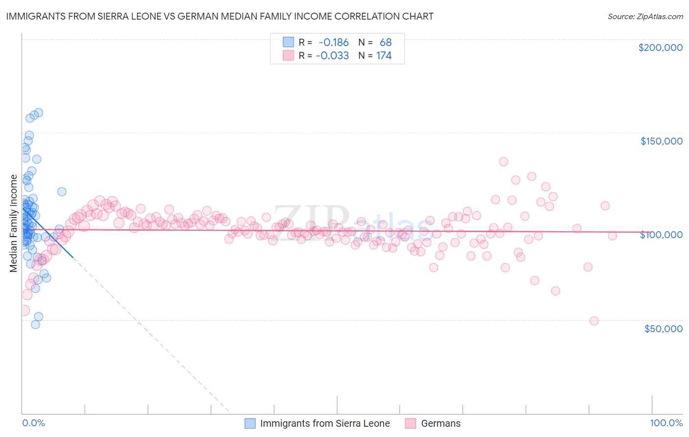 Immigrants from Sierra Leone vs German Median Family Income