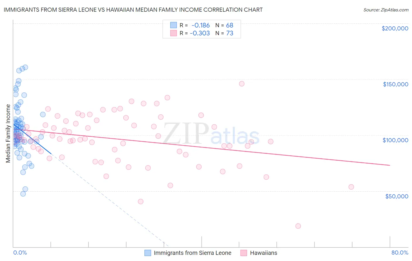 Immigrants from Sierra Leone vs Hawaiian Median Family Income