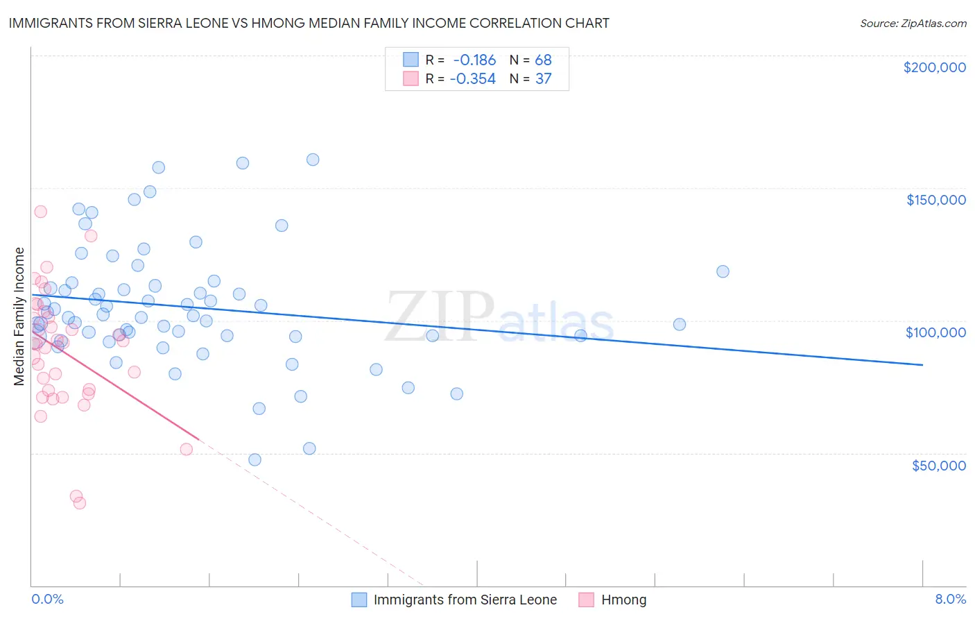 Immigrants from Sierra Leone vs Hmong Median Family Income