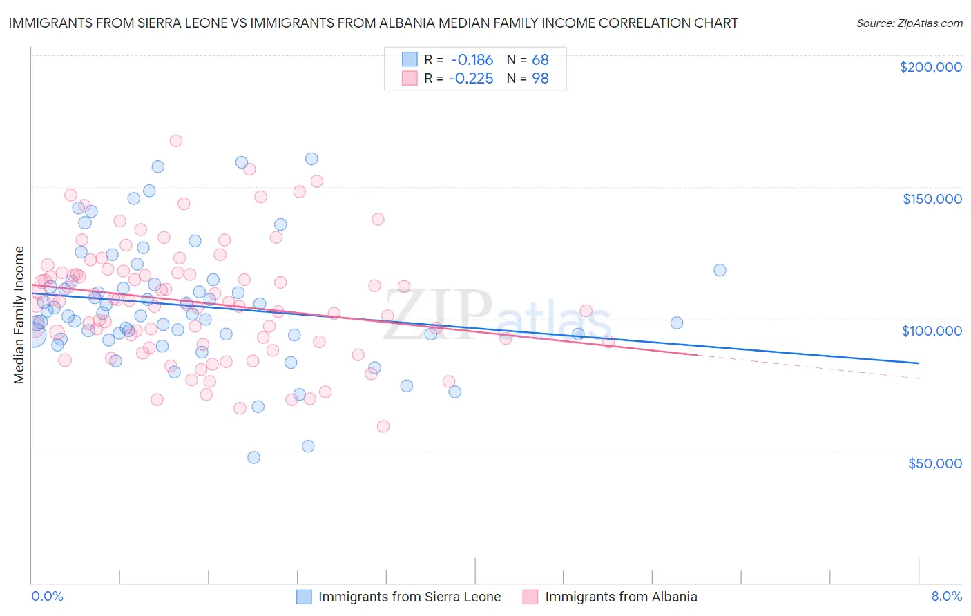 Immigrants from Sierra Leone vs Immigrants from Albania Median Family Income