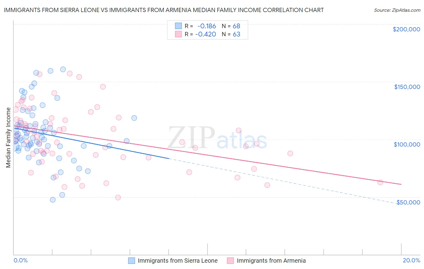 Immigrants from Sierra Leone vs Immigrants from Armenia Median Family Income