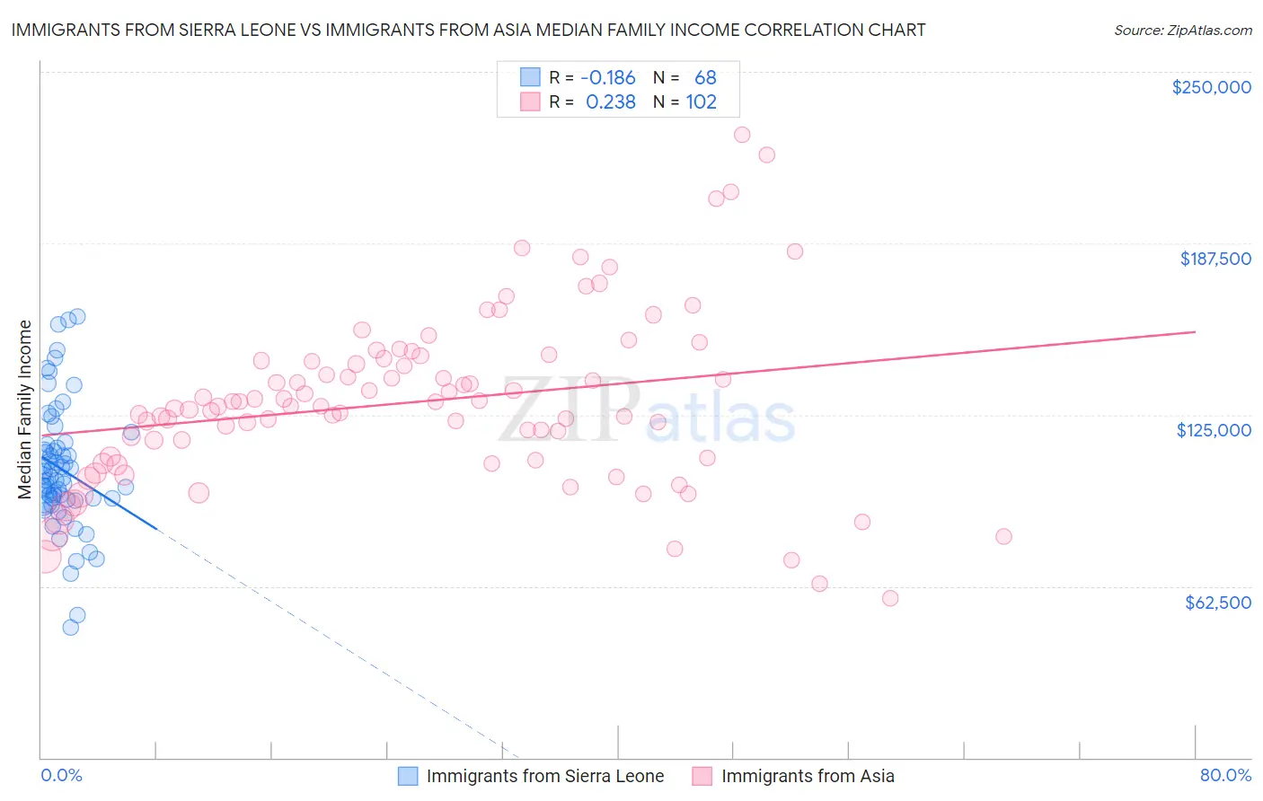 Immigrants from Sierra Leone vs Immigrants from Asia Median Family Income