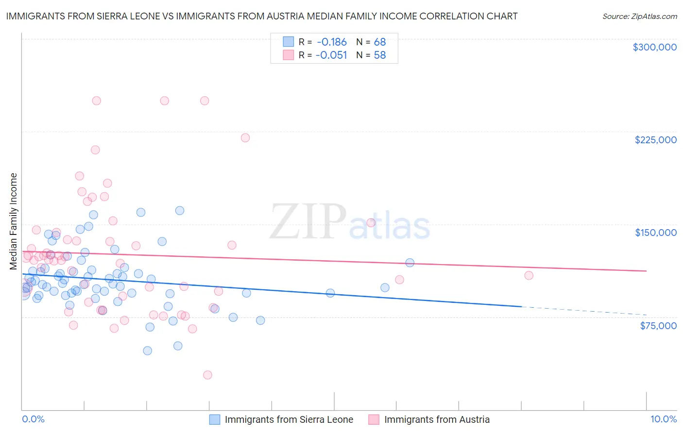 Immigrants from Sierra Leone vs Immigrants from Austria Median Family Income