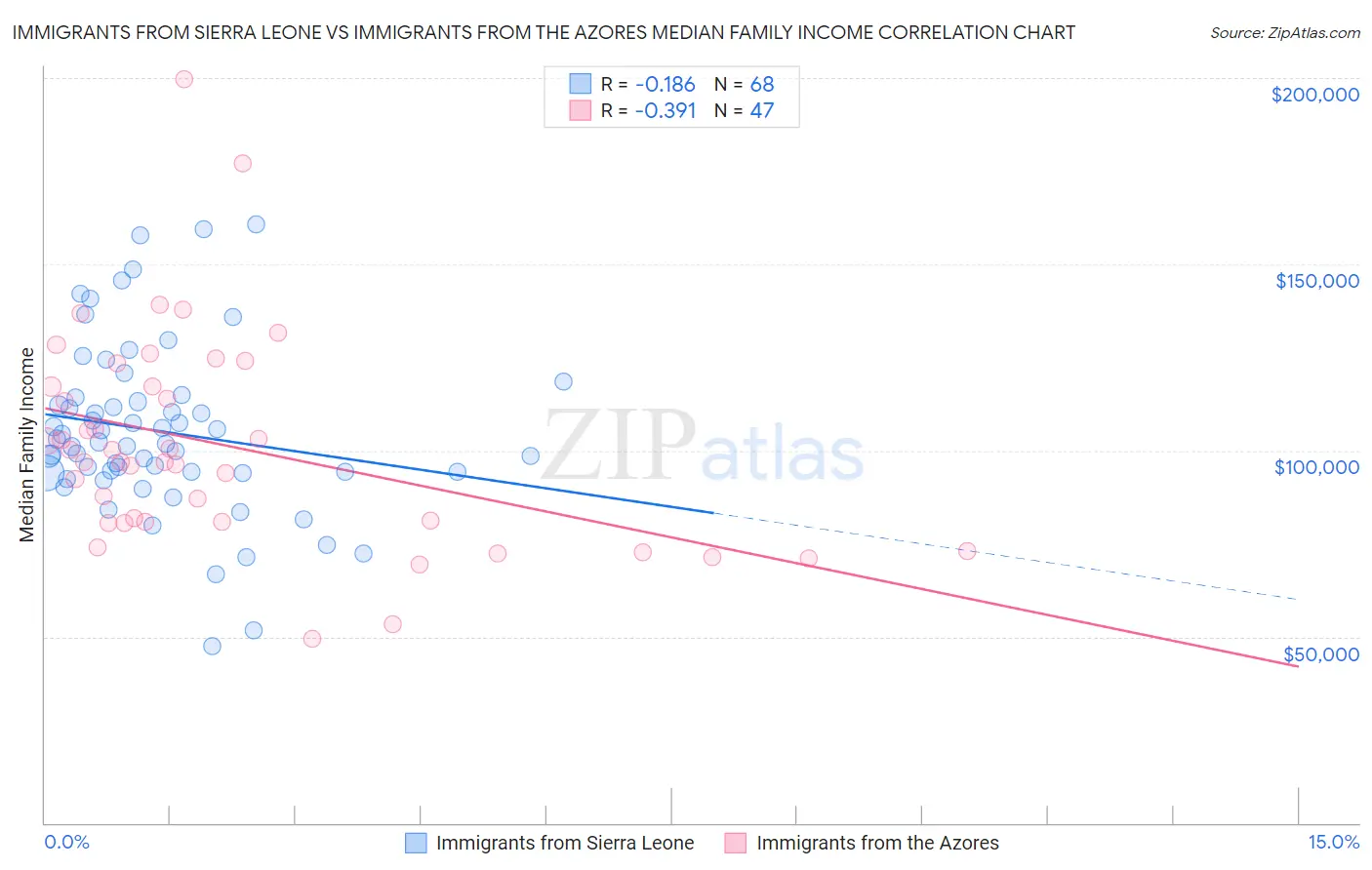 Immigrants from Sierra Leone vs Immigrants from the Azores Median Family Income