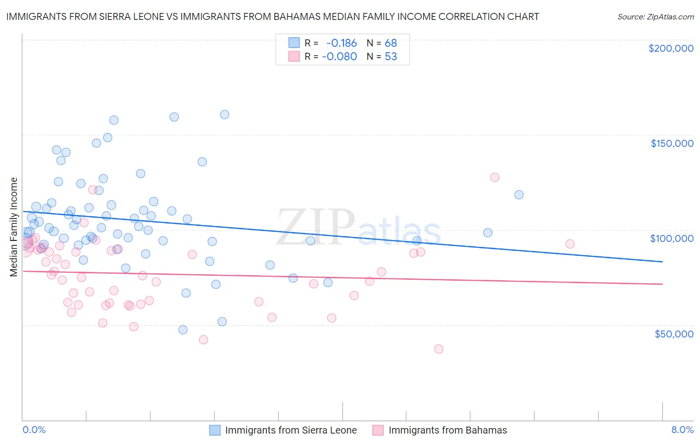 Immigrants from Sierra Leone vs Immigrants from Bahamas Median Family Income