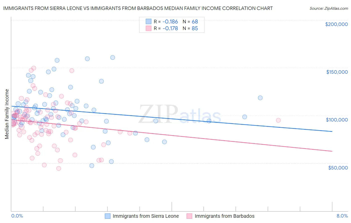 Immigrants from Sierra Leone vs Immigrants from Barbados Median Family Income