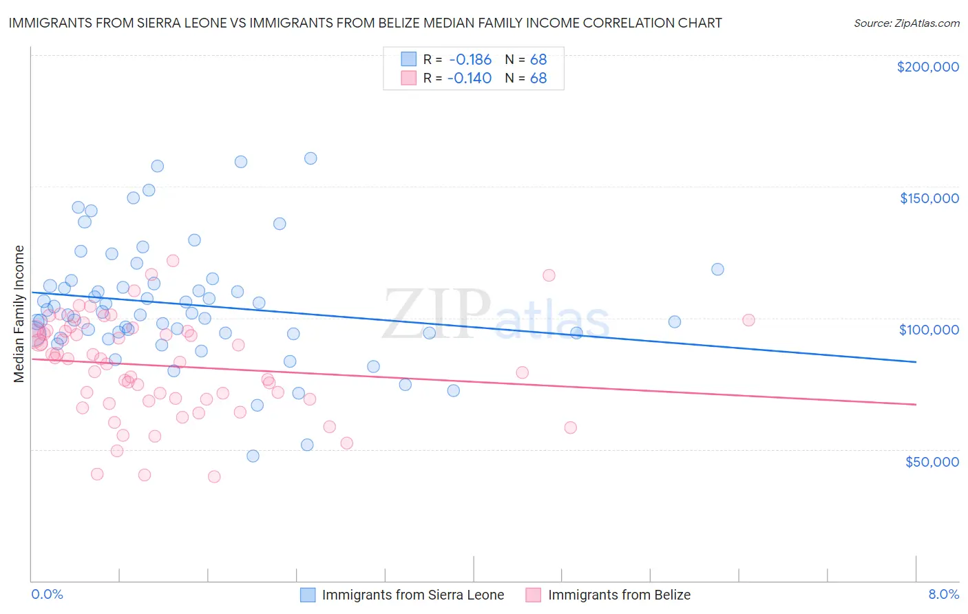 Immigrants from Sierra Leone vs Immigrants from Belize Median Family Income