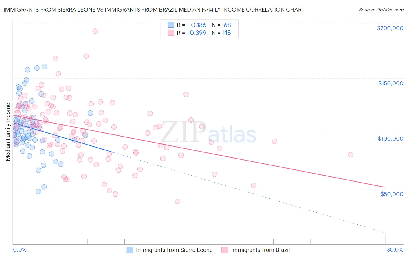Immigrants from Sierra Leone vs Immigrants from Brazil Median Family Income