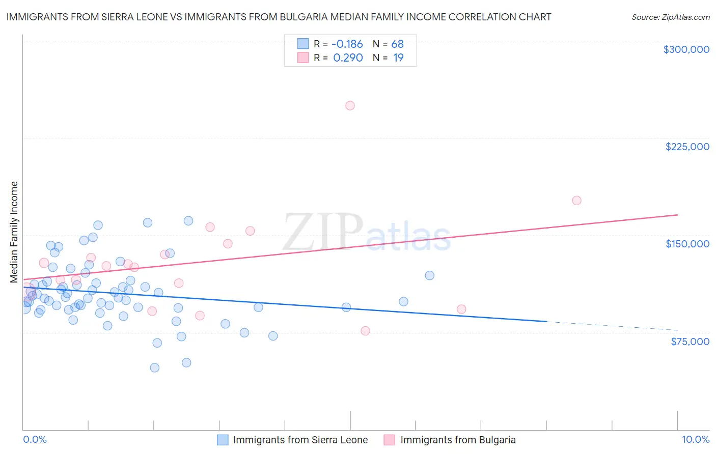 Immigrants from Sierra Leone vs Immigrants from Bulgaria Median Family Income