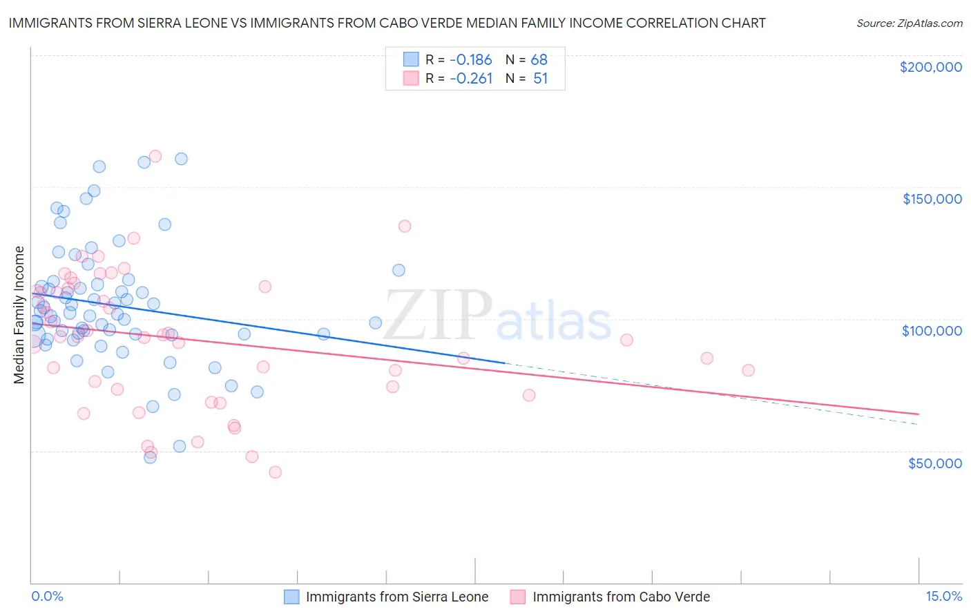 Immigrants from Sierra Leone vs Immigrants from Cabo Verde Median Family Income