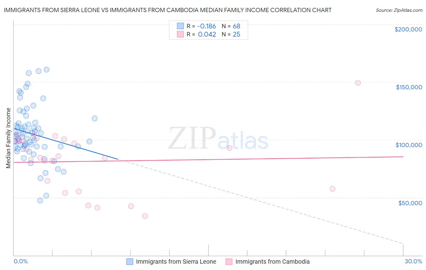 Immigrants from Sierra Leone vs Immigrants from Cambodia Median Family Income