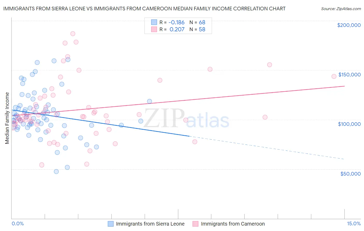 Immigrants from Sierra Leone vs Immigrants from Cameroon Median Family Income