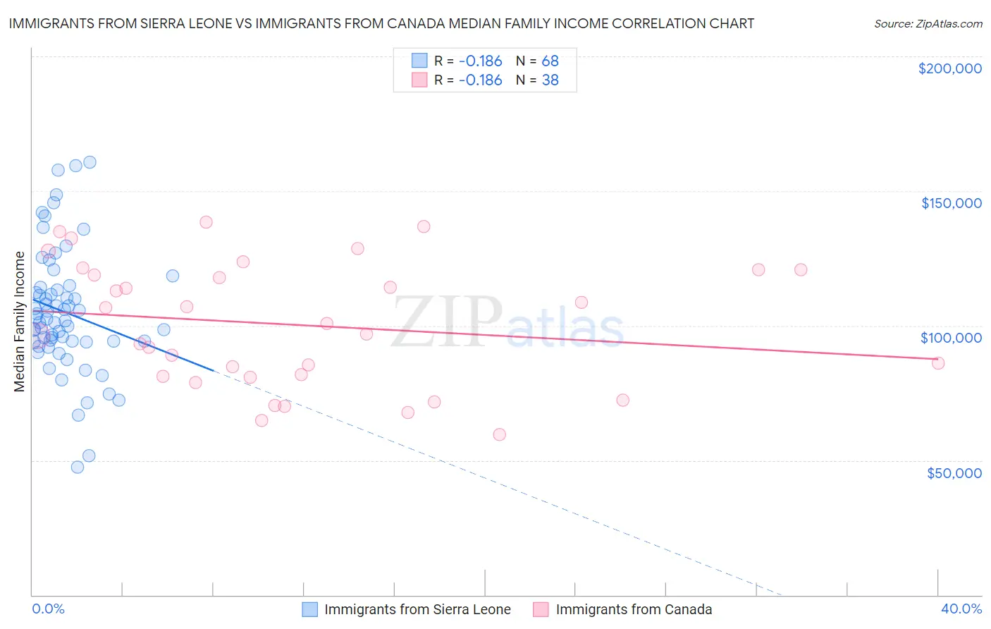 Immigrants from Sierra Leone vs Immigrants from Canada Median Family Income