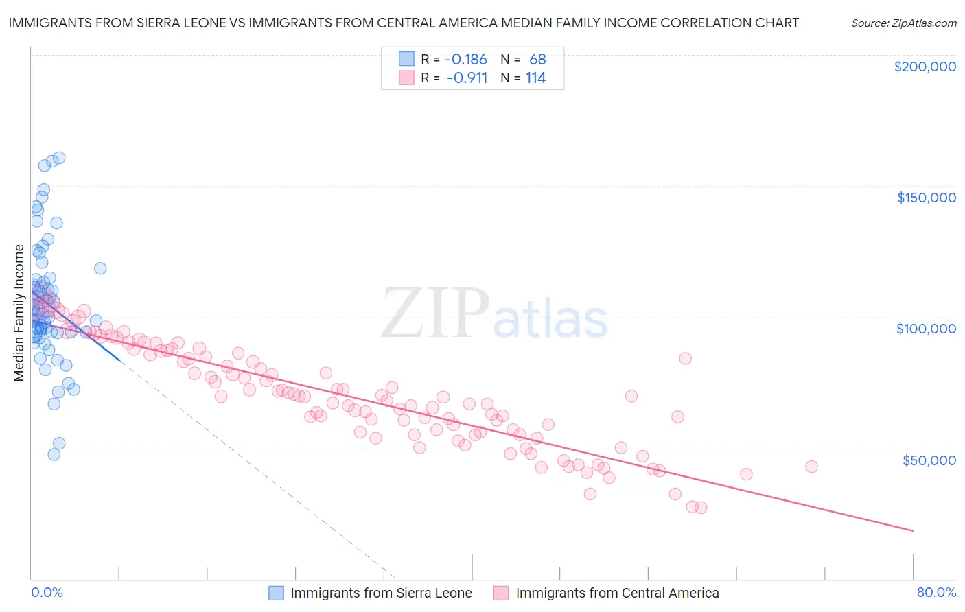 Immigrants from Sierra Leone vs Immigrants from Central America Median Family Income