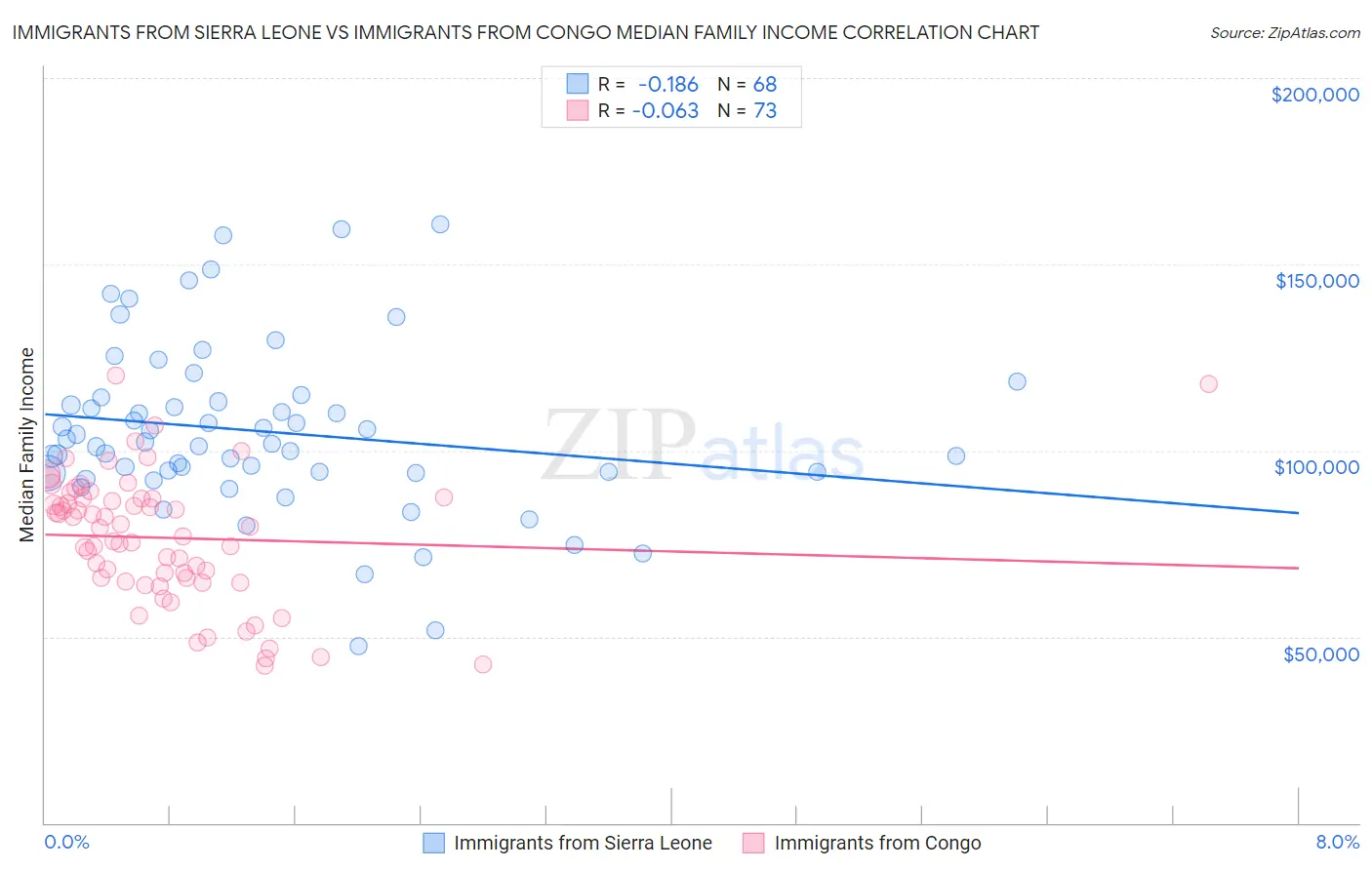 Immigrants from Sierra Leone vs Immigrants from Congo Median Family Income