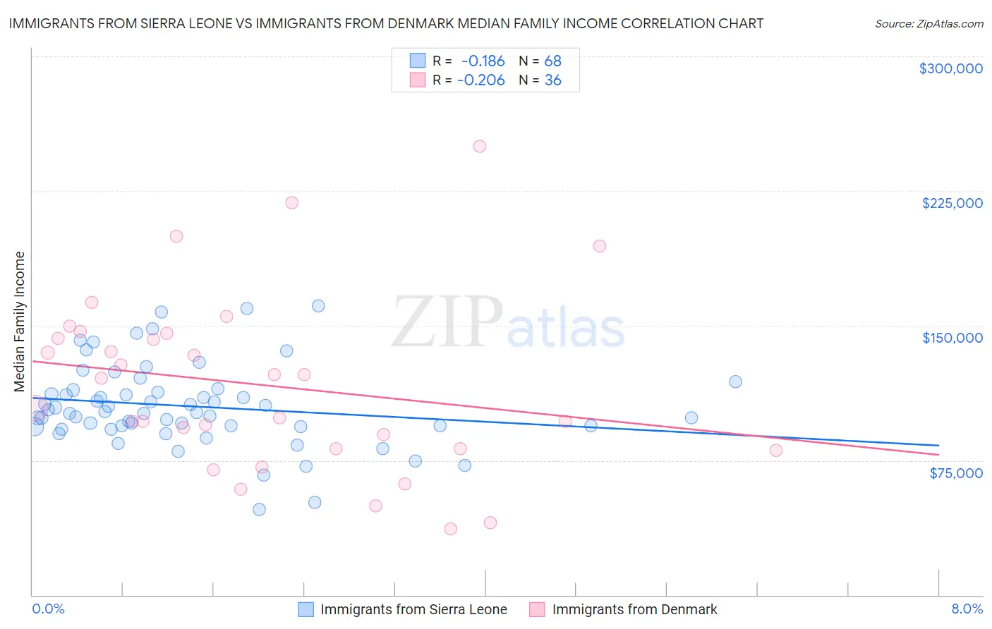 Immigrants from Sierra Leone vs Immigrants from Denmark Median Family Income