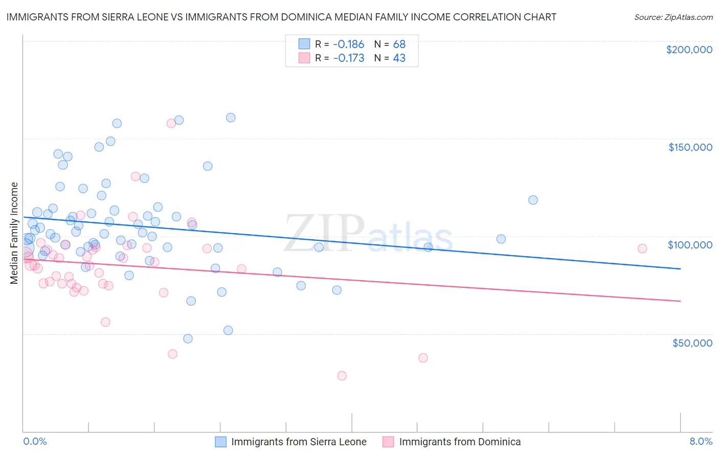 Immigrants from Sierra Leone vs Immigrants from Dominica Median Family Income