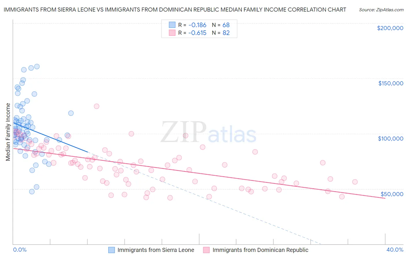 Immigrants from Sierra Leone vs Immigrants from Dominican Republic Median Family Income