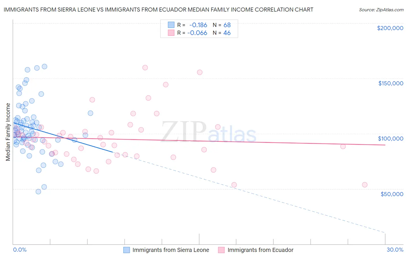 Immigrants from Sierra Leone vs Immigrants from Ecuador Median Family Income