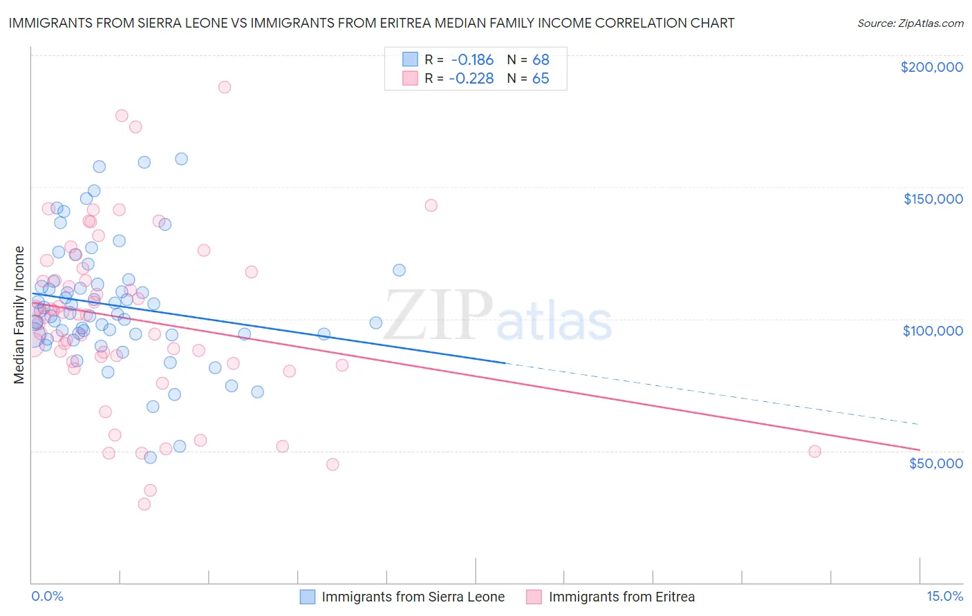 Immigrants from Sierra Leone vs Immigrants from Eritrea Median Family Income
