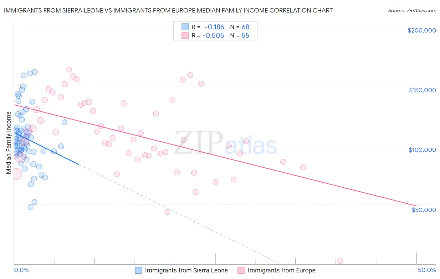 Immigrants from Sierra Leone vs Immigrants from Europe Median Family Income