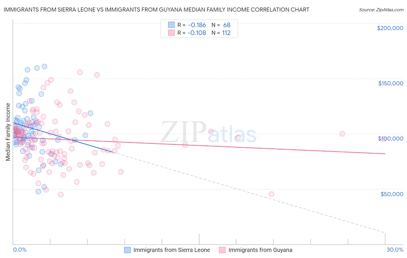 Immigrants from Sierra Leone vs Immigrants from Guyana Median Family Income