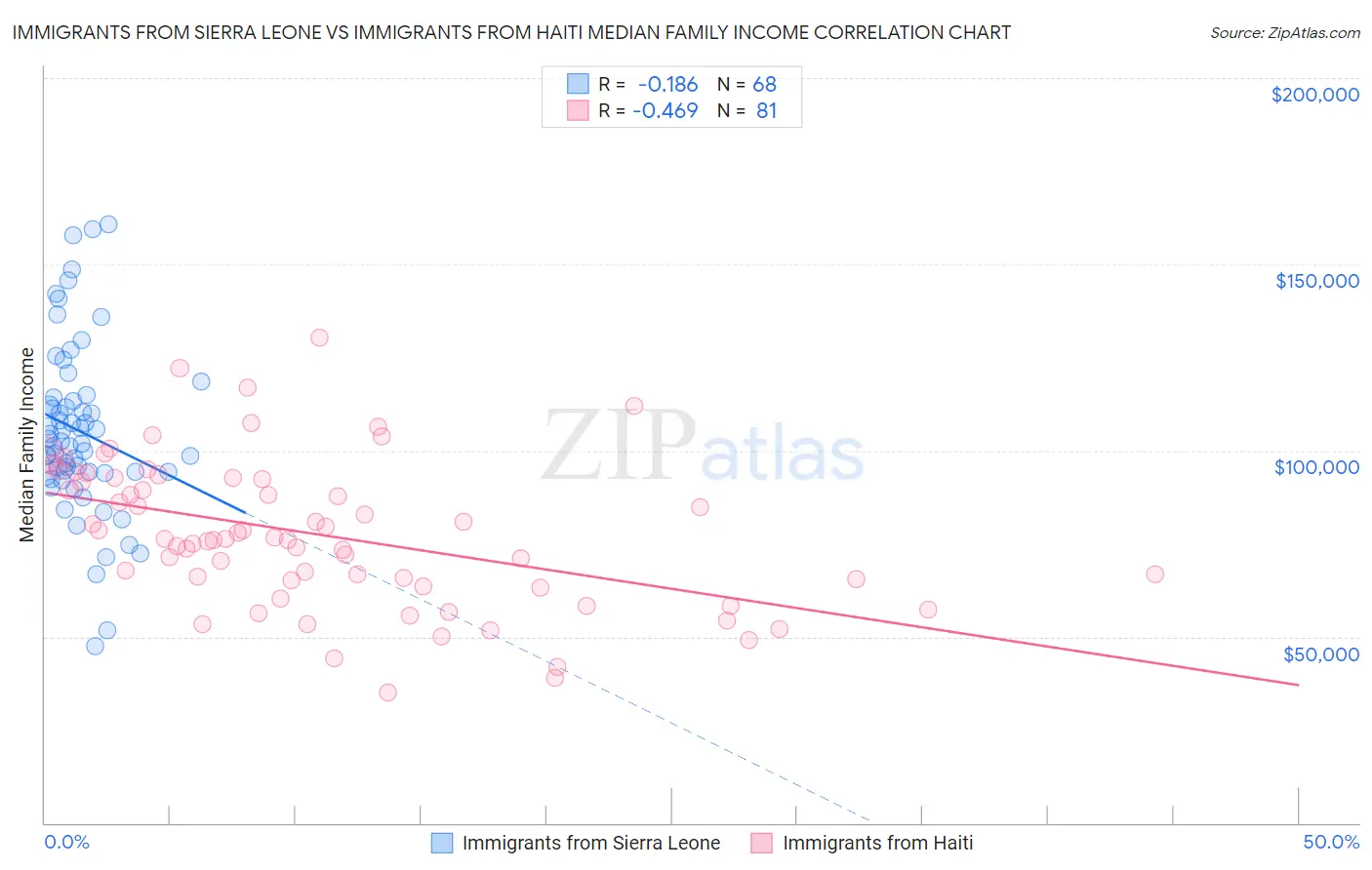 Immigrants from Sierra Leone vs Immigrants from Haiti Median Family Income