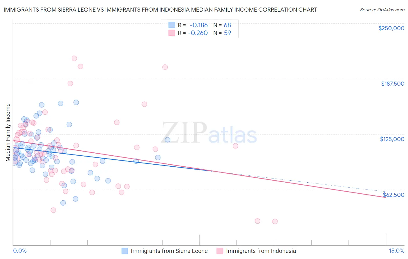 Immigrants from Sierra Leone vs Immigrants from Indonesia Median Family Income