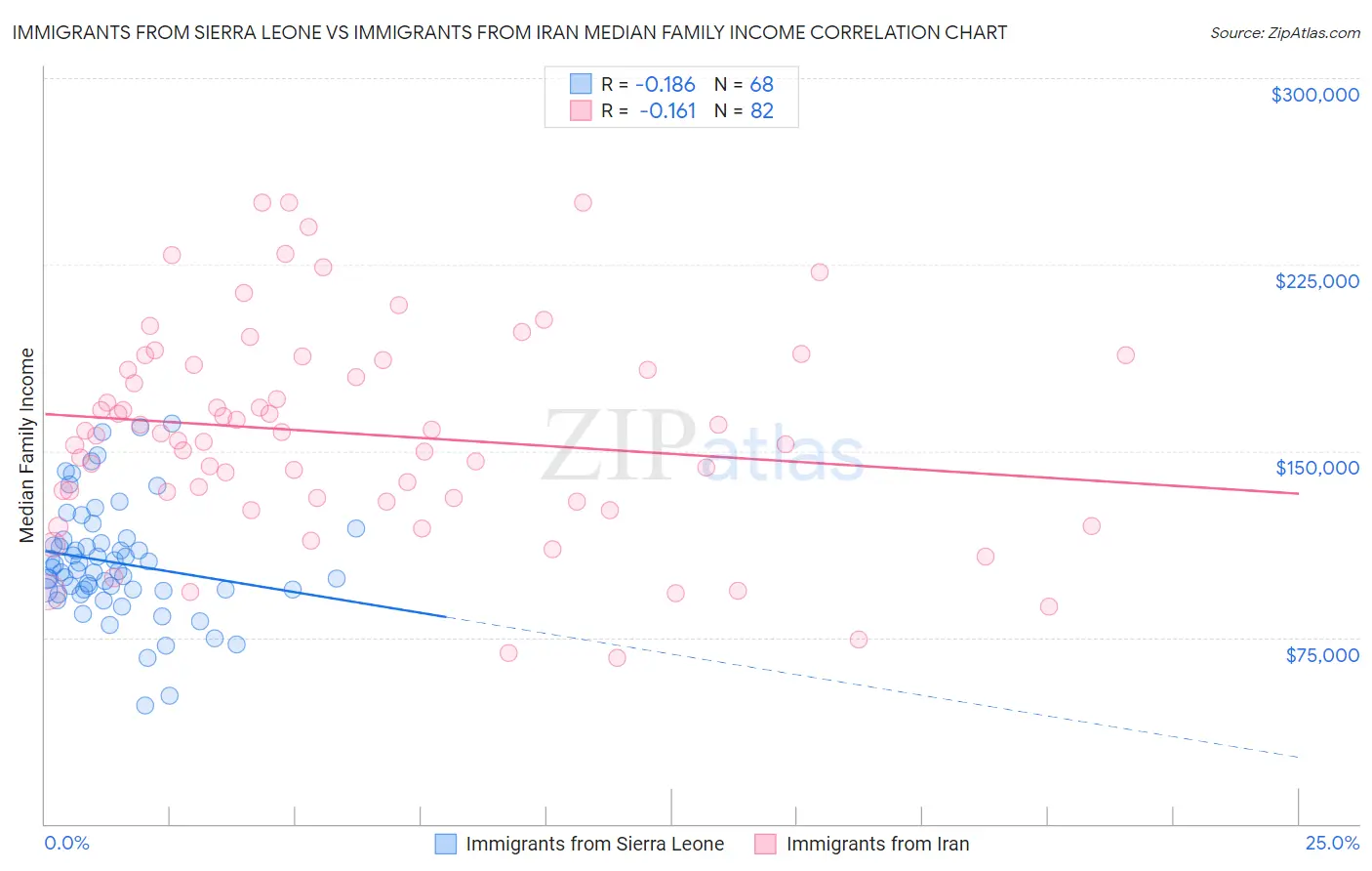 Immigrants from Sierra Leone vs Immigrants from Iran Median Family Income