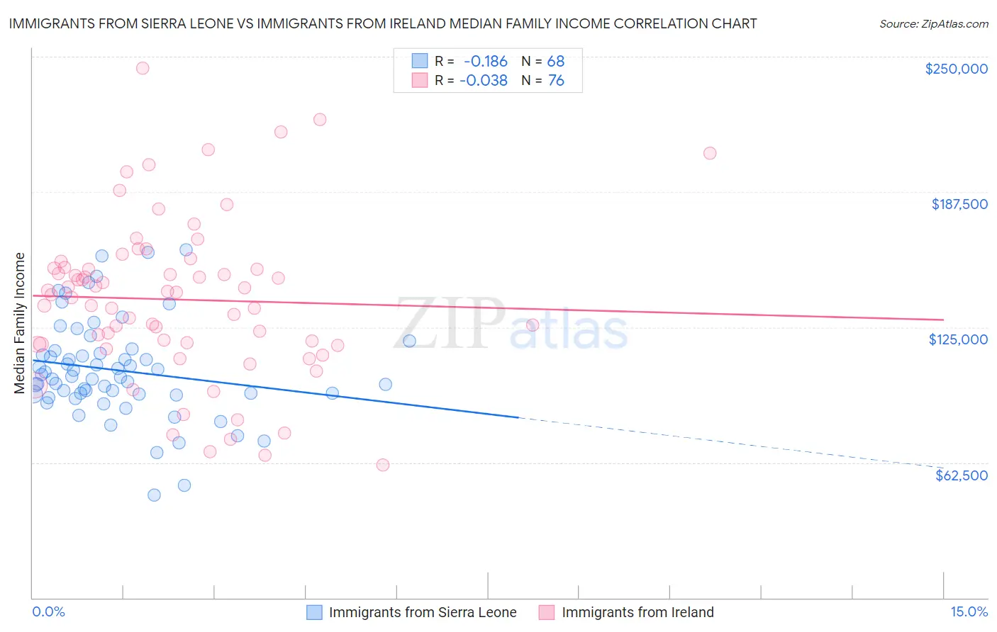 Immigrants from Sierra Leone vs Immigrants from Ireland Median Family Income
