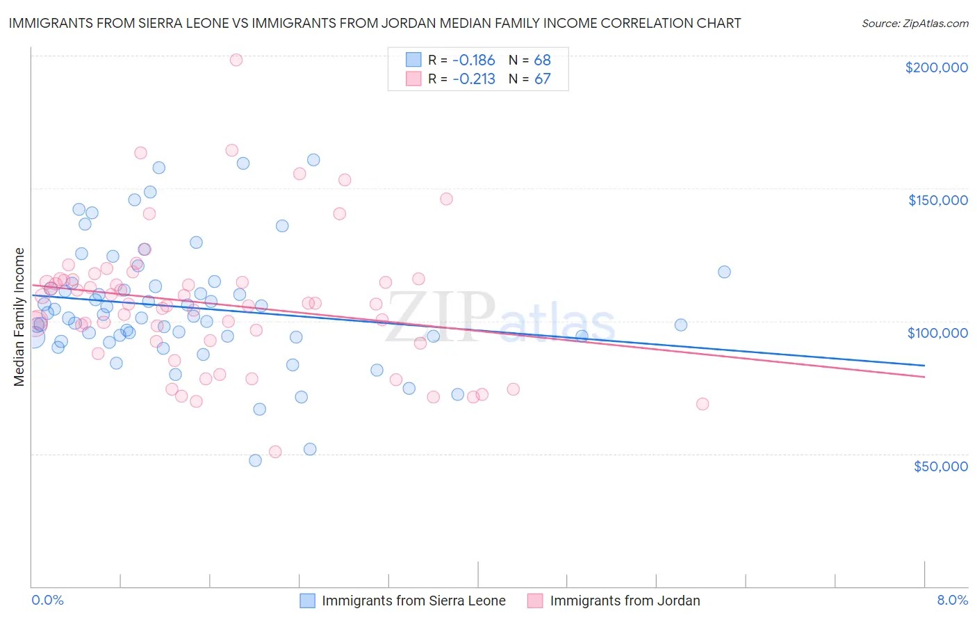 Immigrants from Sierra Leone vs Immigrants from Jordan Median Family Income