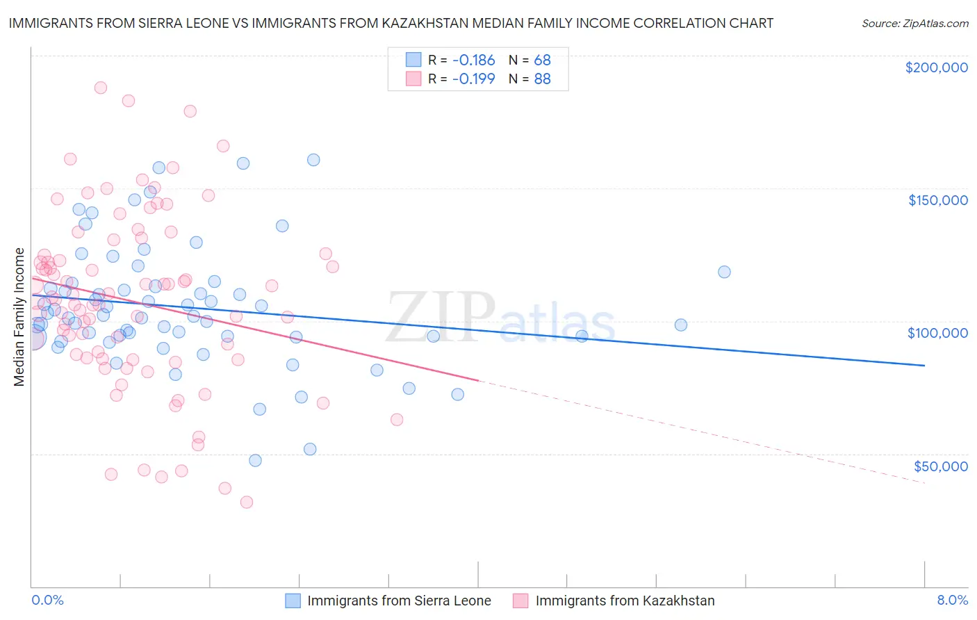 Immigrants from Sierra Leone vs Immigrants from Kazakhstan Median Family Income