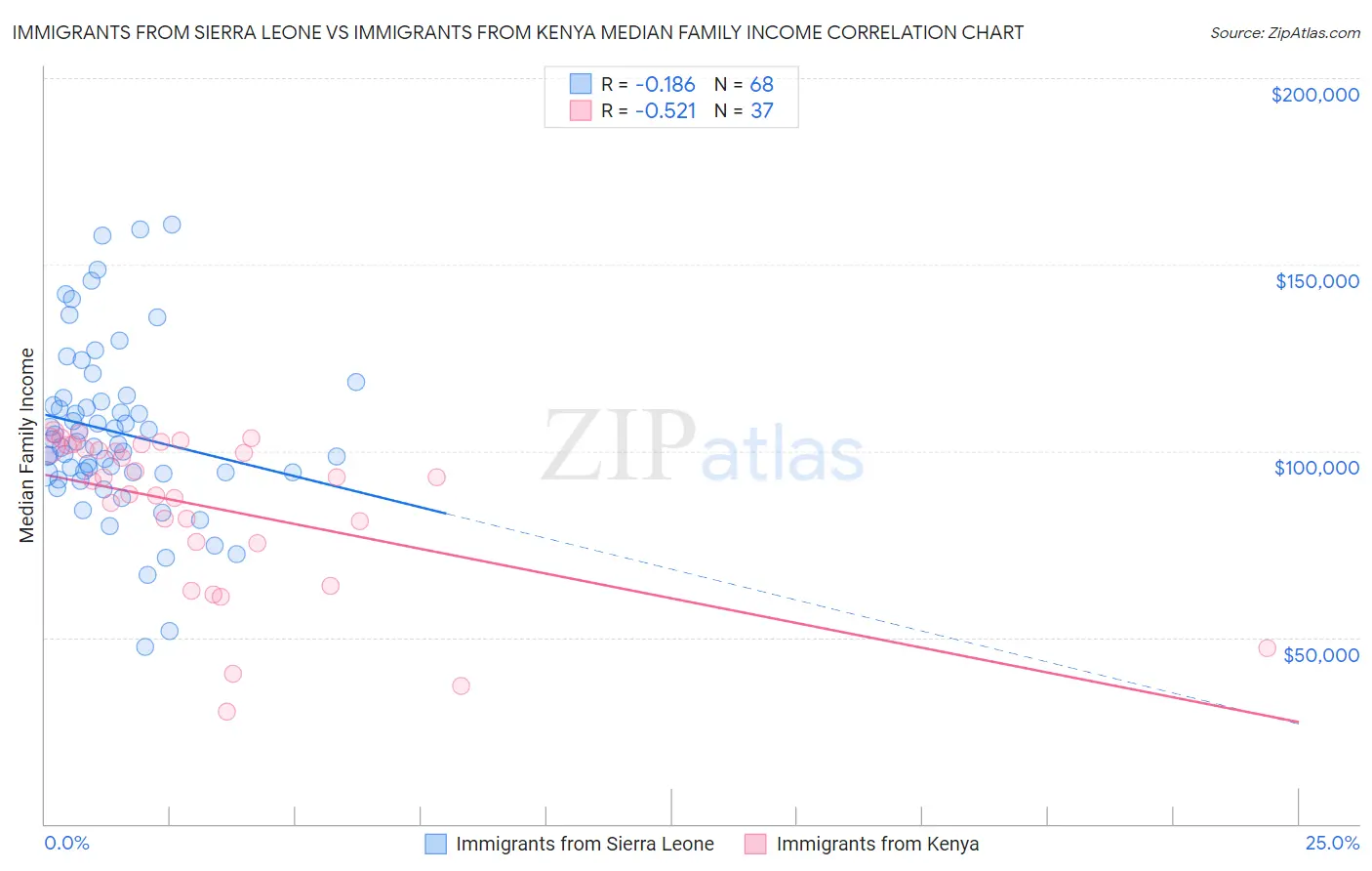 Immigrants from Sierra Leone vs Immigrants from Kenya Median Family Income