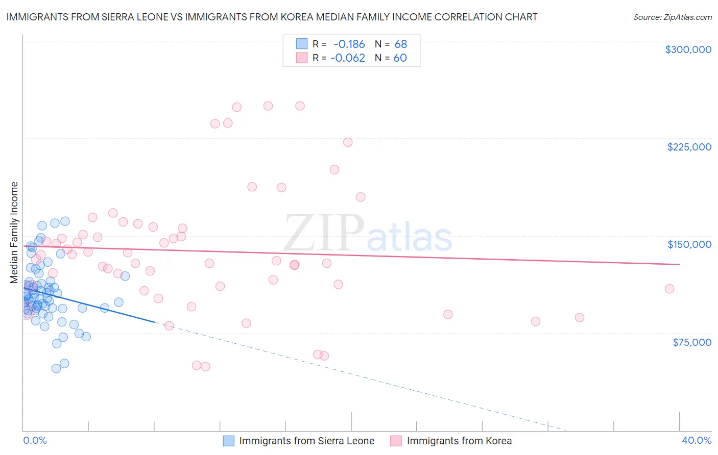 Immigrants from Sierra Leone vs Immigrants from Korea Median Family Income