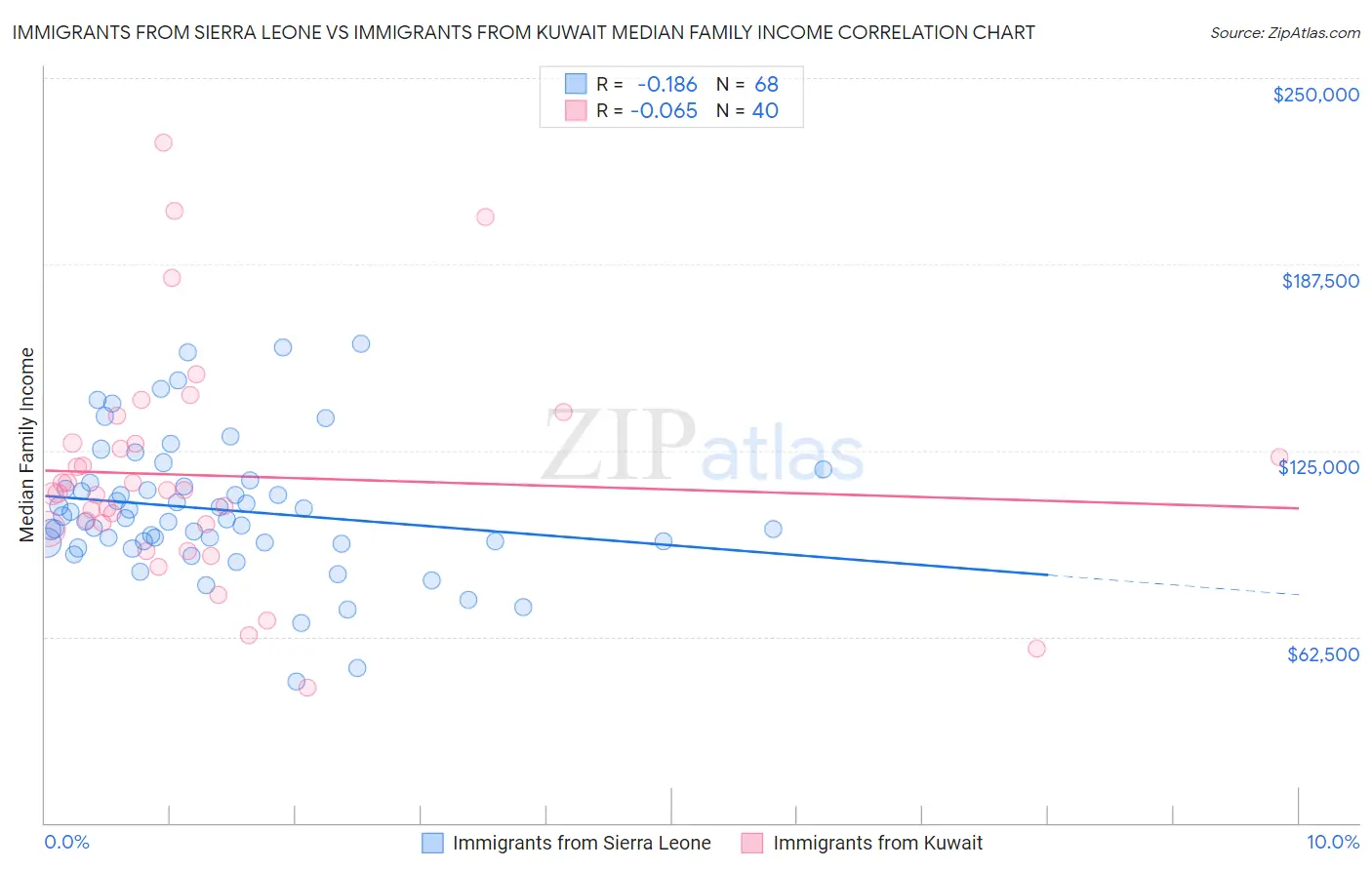 Immigrants from Sierra Leone vs Immigrants from Kuwait Median Family Income