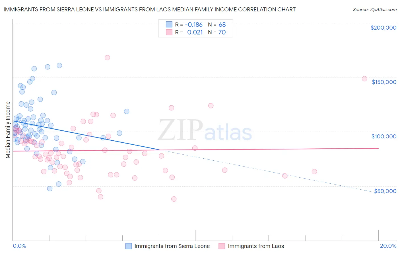 Immigrants from Sierra Leone vs Immigrants from Laos Median Family Income