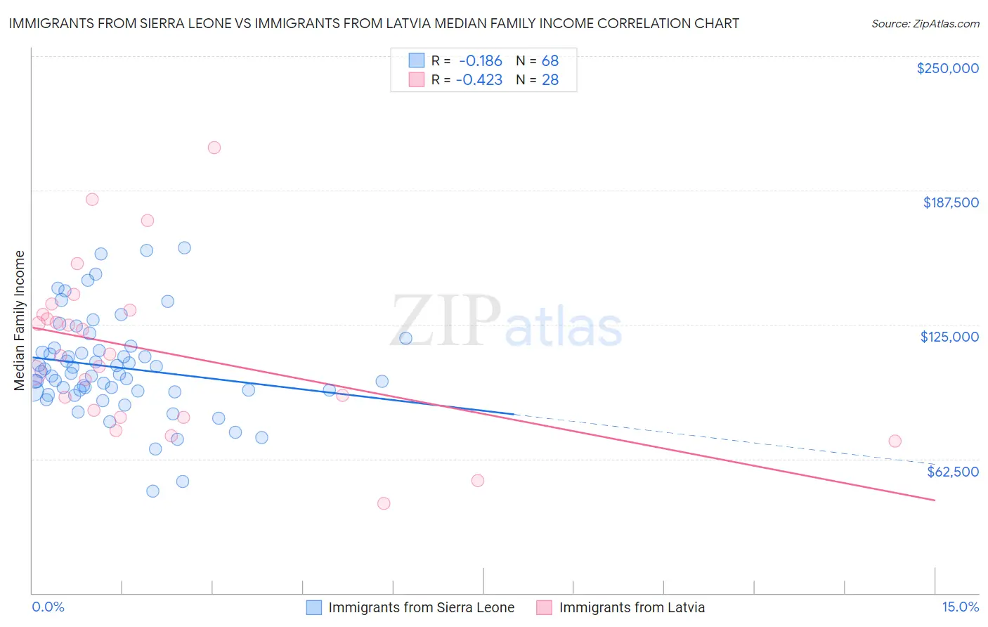 Immigrants from Sierra Leone vs Immigrants from Latvia Median Family Income