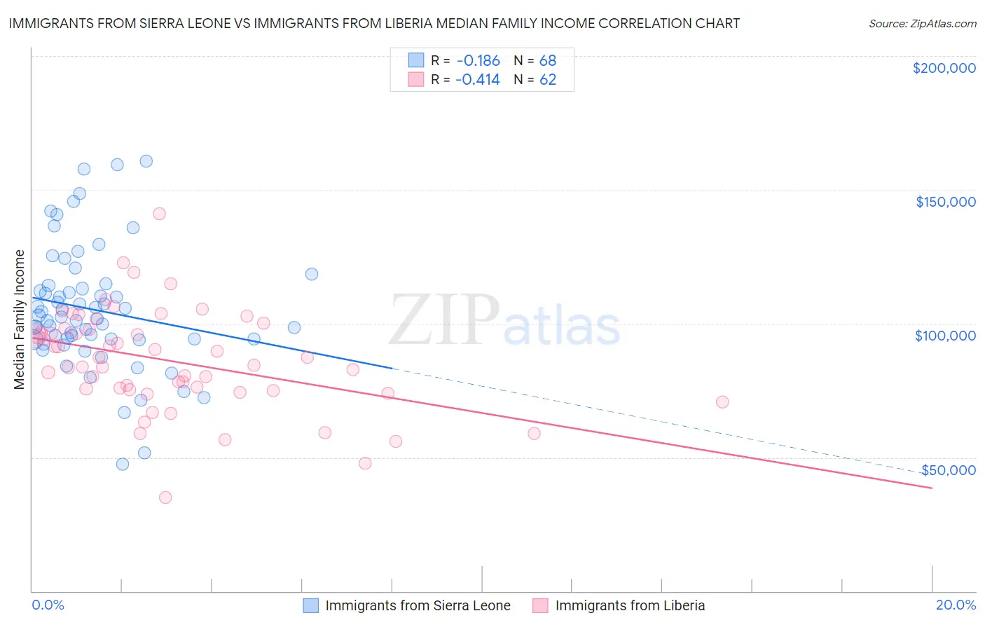 Immigrants from Sierra Leone vs Immigrants from Liberia Median Family Income