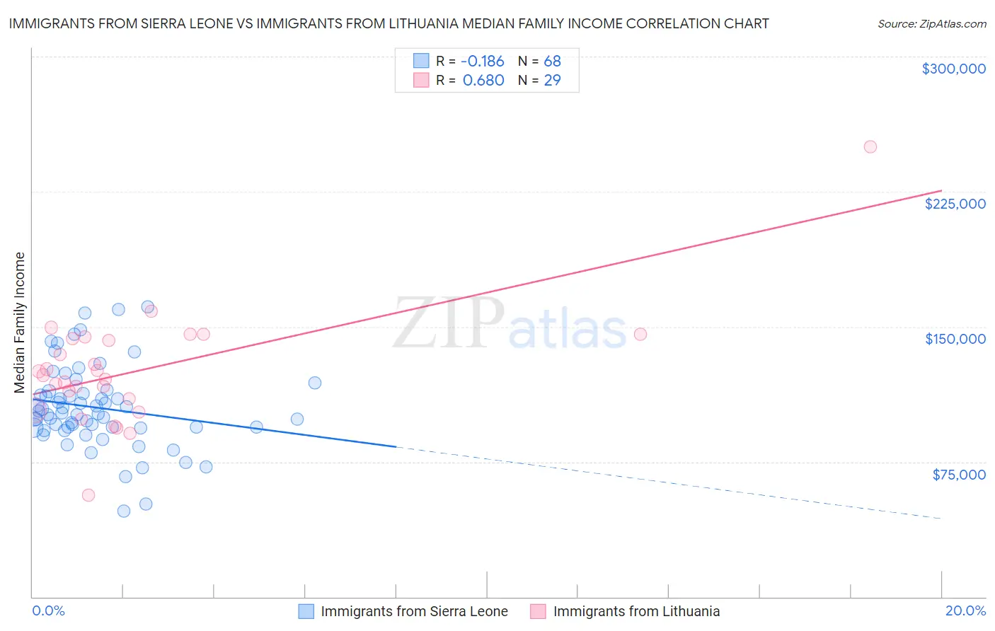 Immigrants from Sierra Leone vs Immigrants from Lithuania Median Family Income