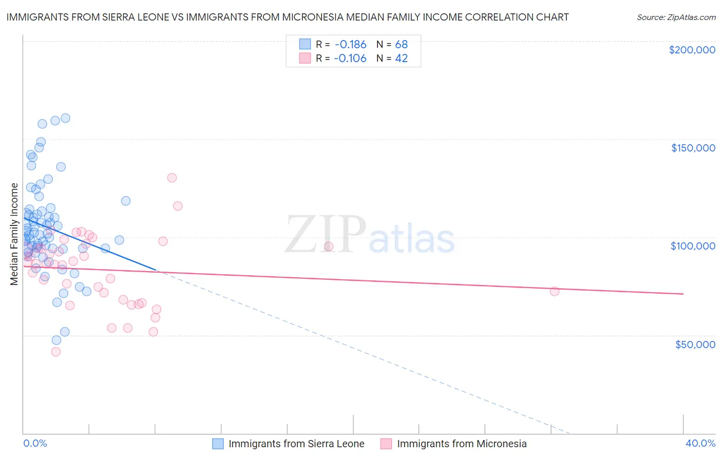 Immigrants from Sierra Leone vs Immigrants from Micronesia Median Family Income