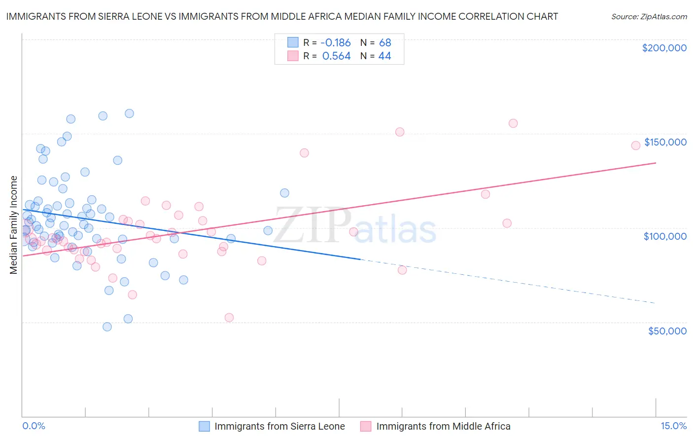 Immigrants from Sierra Leone vs Immigrants from Middle Africa Median Family Income
