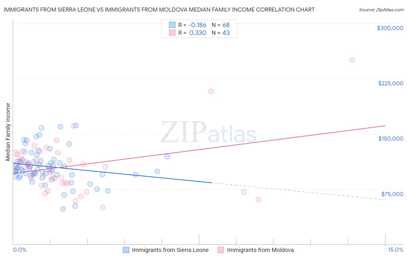 Immigrants from Sierra Leone vs Immigrants from Moldova Median Family Income