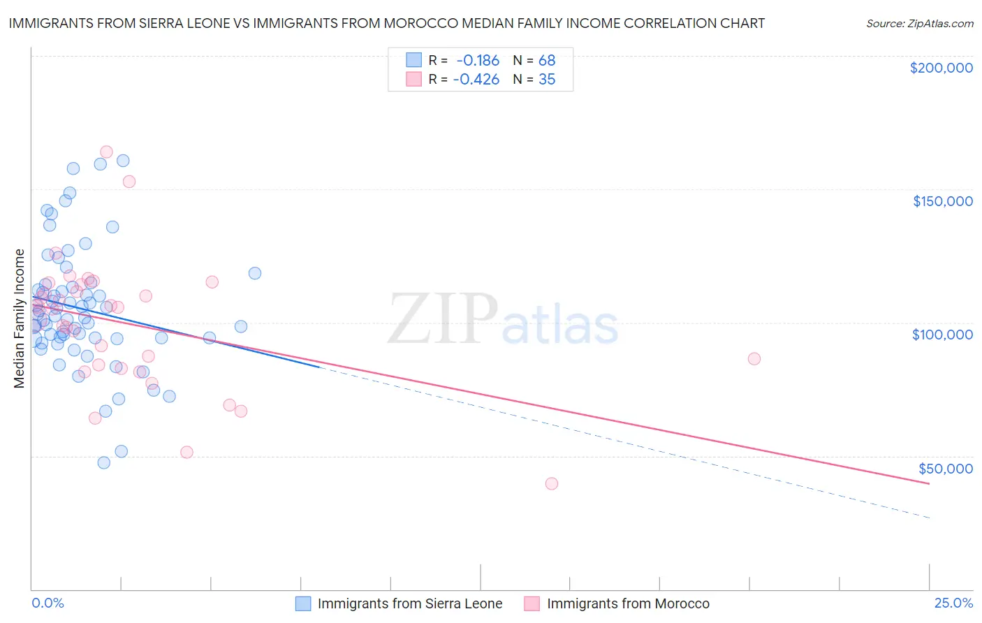 Immigrants from Sierra Leone vs Immigrants from Morocco Median Family Income