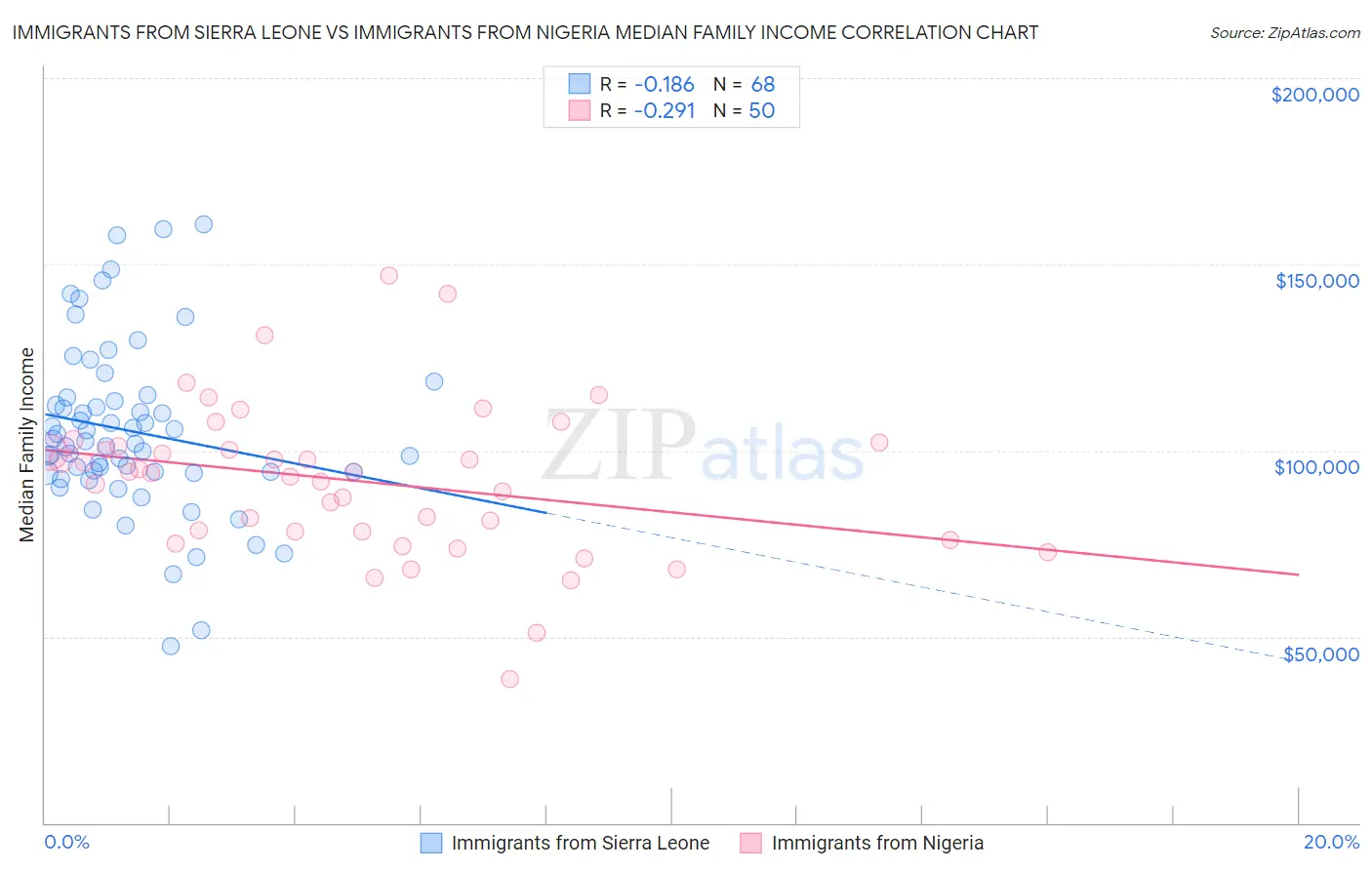 Immigrants from Sierra Leone vs Immigrants from Nigeria Median Family Income