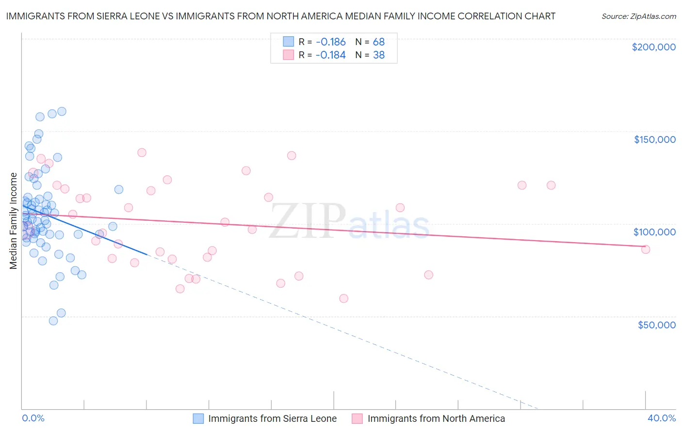 Immigrants from Sierra Leone vs Immigrants from North America Median Family Income