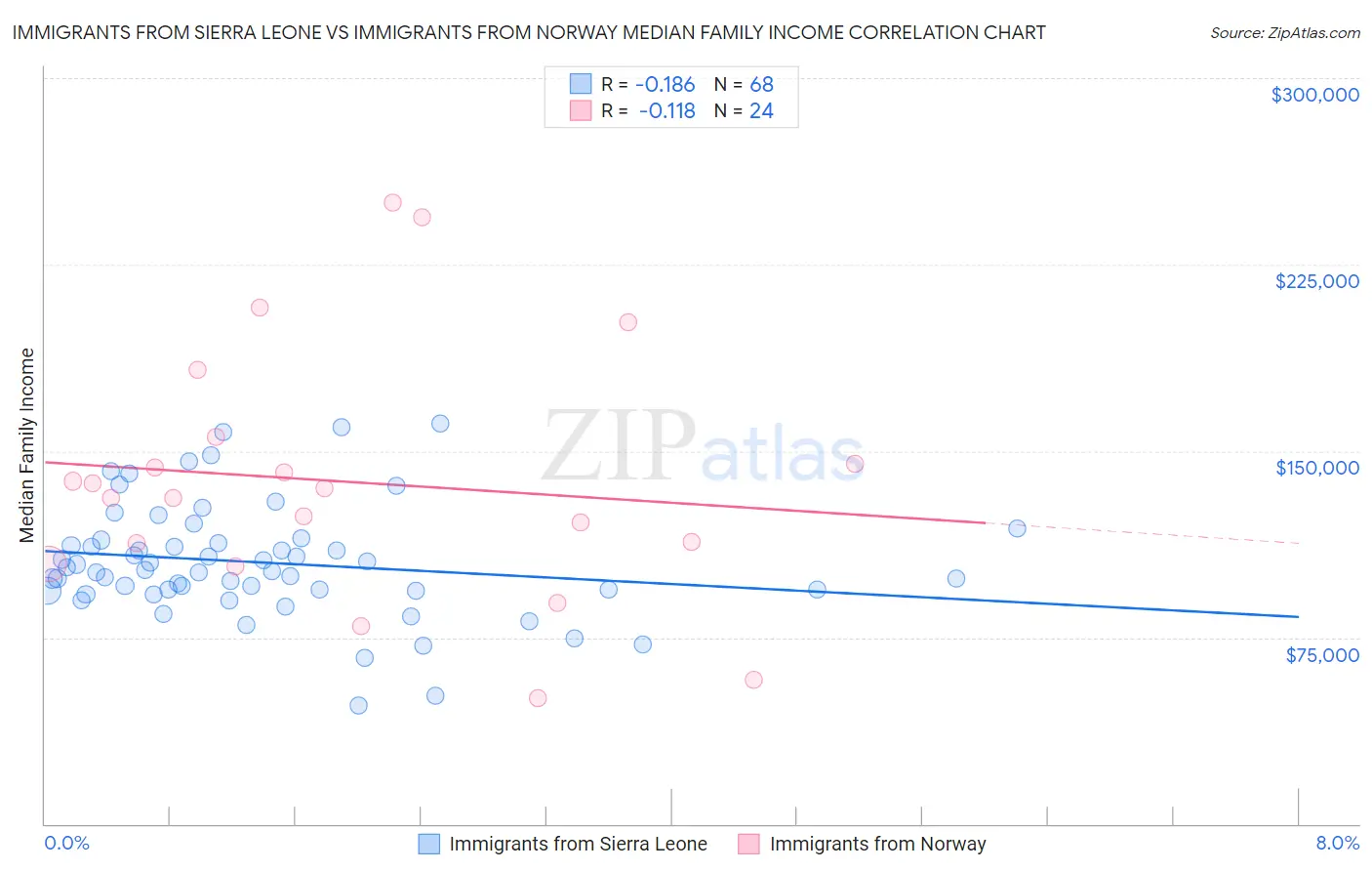 Immigrants from Sierra Leone vs Immigrants from Norway Median Family Income