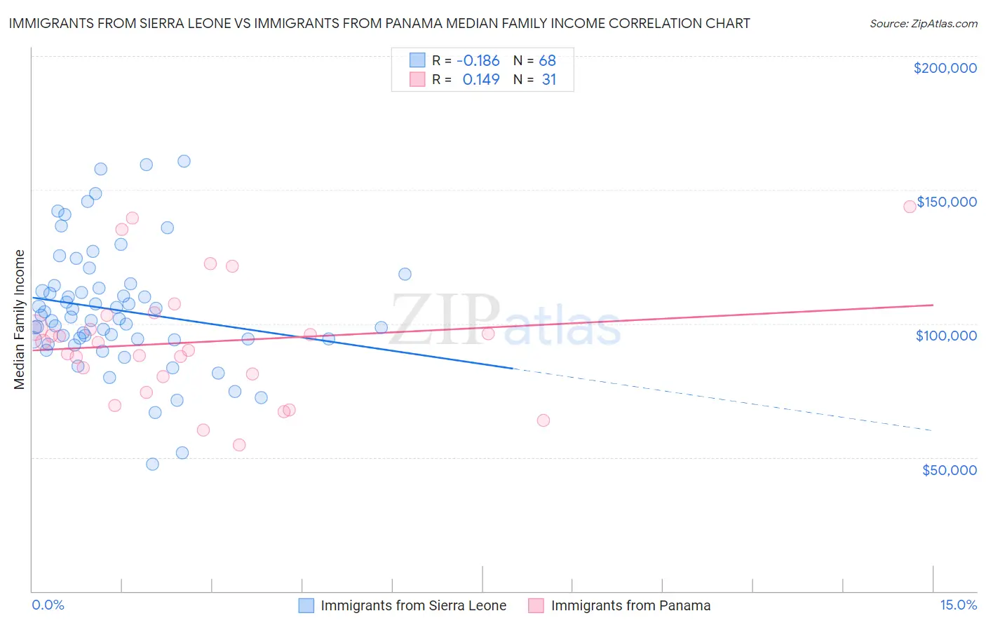 Immigrants from Sierra Leone vs Immigrants from Panama Median Family Income